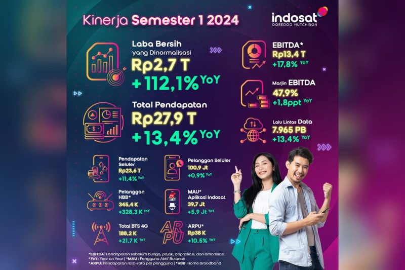 Selain Capai Kinerja Keuangan Solid di Paruh Pertama 2024, Indosat Komitmen Ekspansi Jaringan di Wilayah Terpencil 