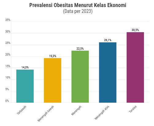 Survei Kesehatan: Orang Kaya dan Berpendidikan Tinggi Miliki Persentase Obesitas Tinggi