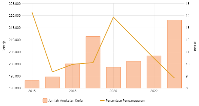 Tingkat Pengangguran di Kota Manado Turun 8,85% Tahun 2023, Berikut Analisisnya !