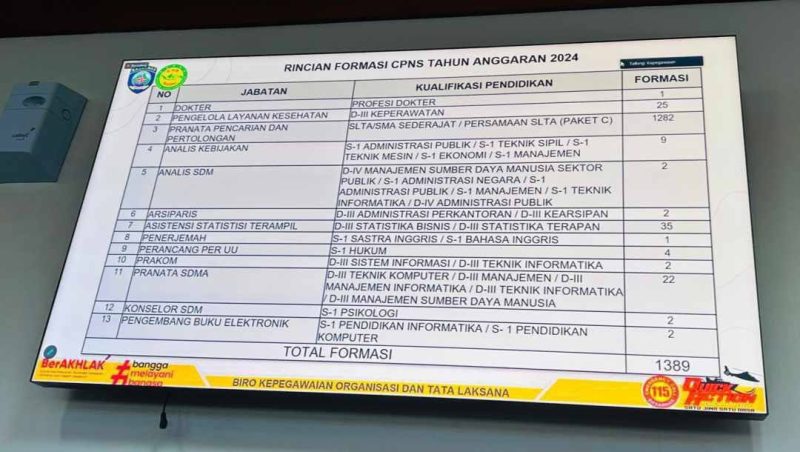 Pemprov Sulut Buka 1.389 Formasi CPNS, Pendaftaran Dimulai Besok 