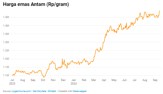 Naik Rp10.000, Harga Emas Antam Cetak Rekor Baru