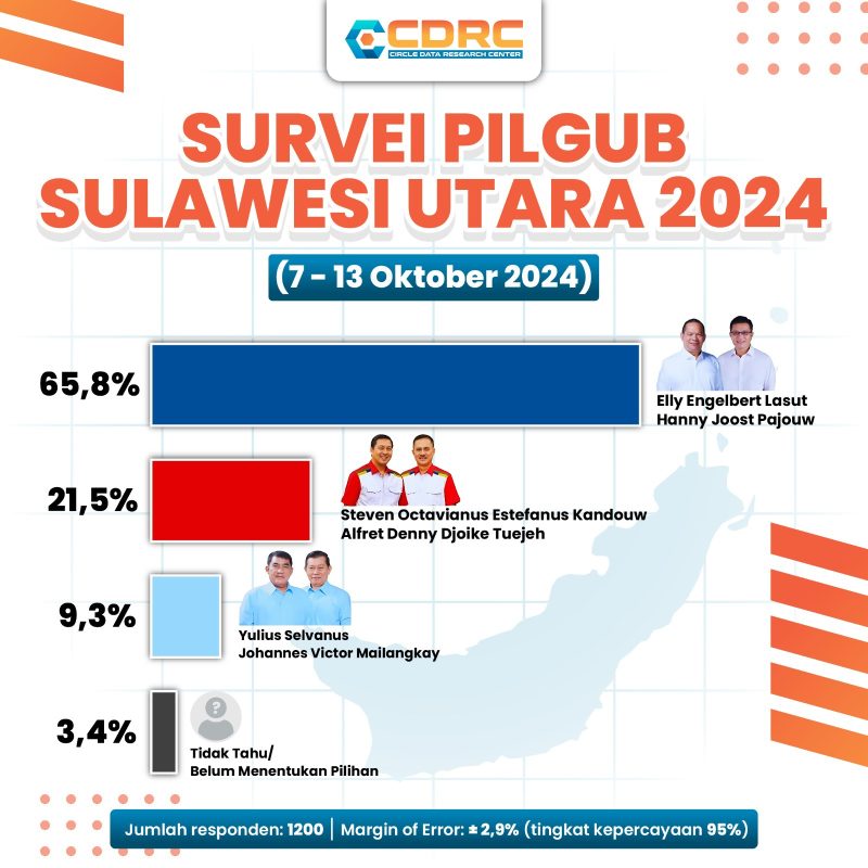 Survei Terbaru Pilgub Sulut: E2L-HJP Unggul Signifikan