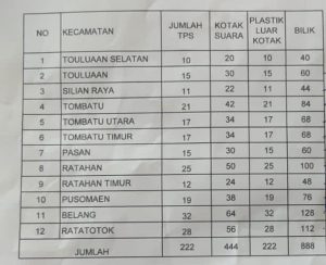 KPU Mitra Distribusikan Logistik Pilkada, Otnie: Kami Pastikan Tepat  Jumlah, Tepat Waktu dan Sesuai Aturan